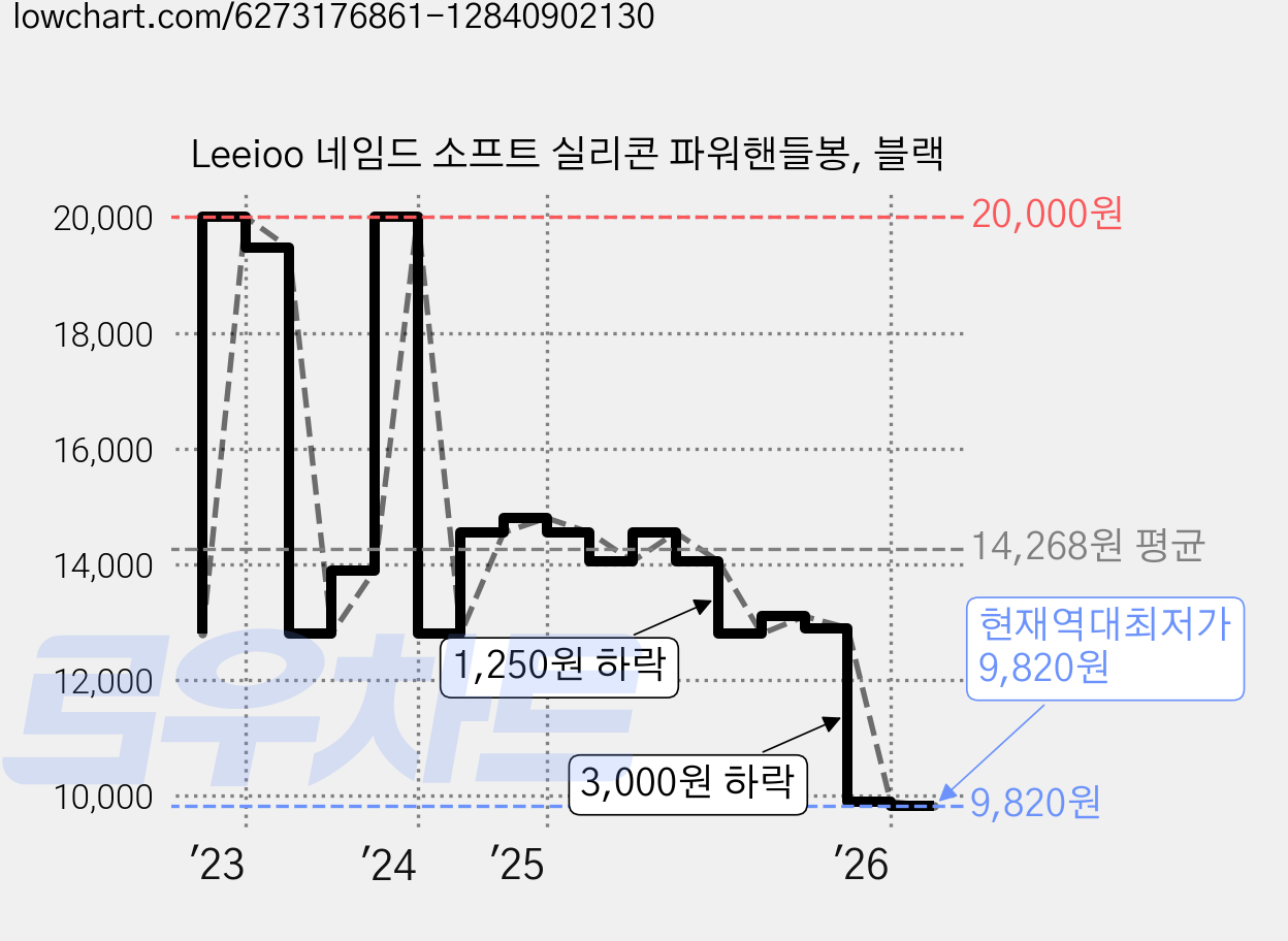 Leeioo 네임드 소프트 실리콘 파워핸들봉, 블랙 가격 변동 차트, 현재가 9,820원, 역대최저가