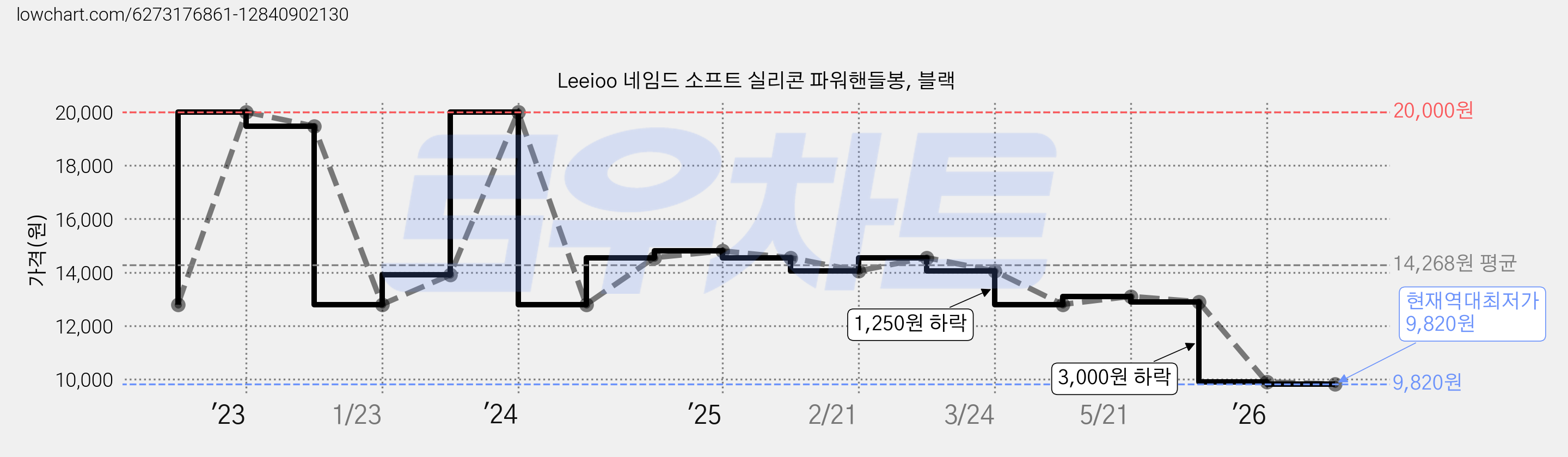 Leeioo 네임드 소프트 실리콘 파워핸들봉, 블랙 가격 변동 차트, 현재가 9,820원, 역대최저가