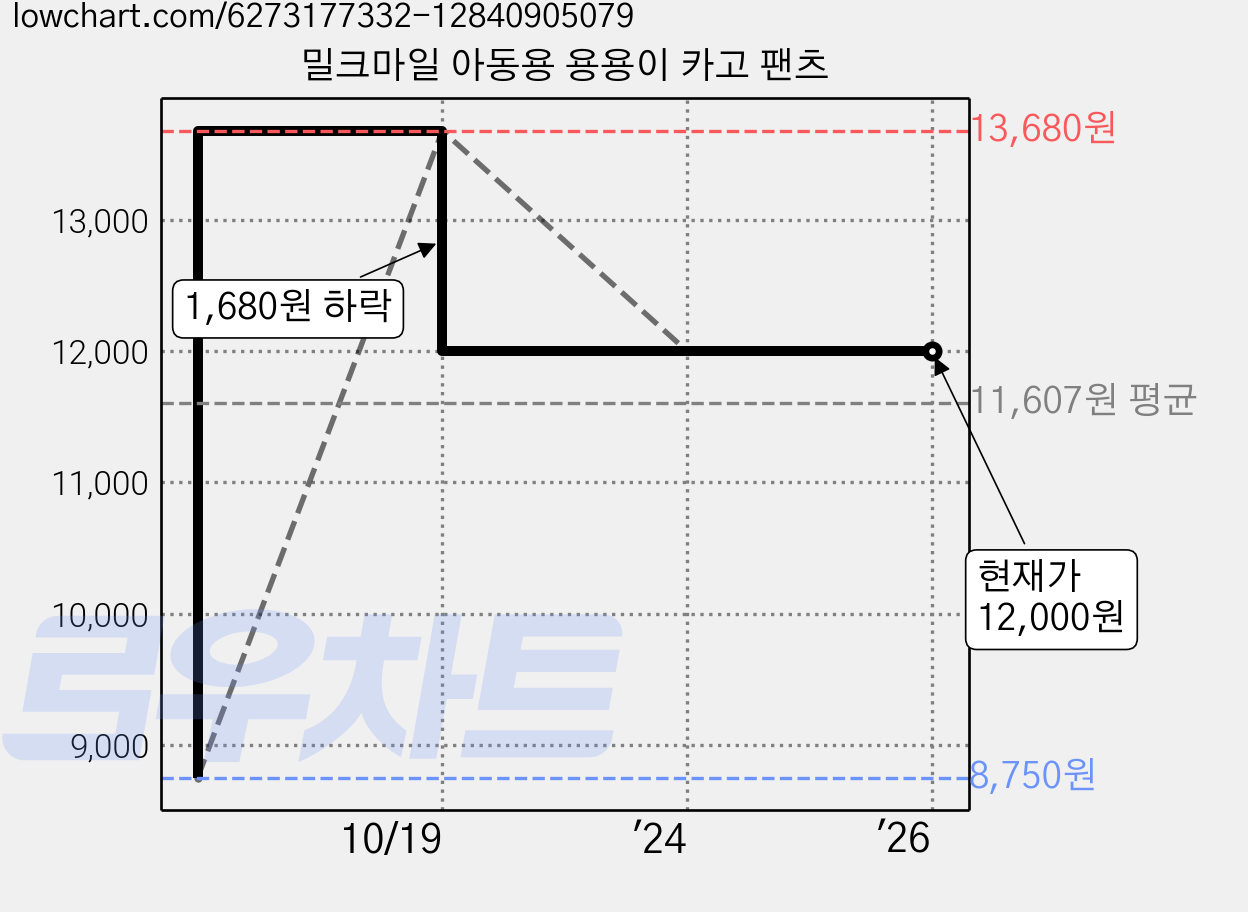 밀크마일 아동용 용용이 카고 팬츠 가격 변동 차트, 현재가 12,000원, 역대최저가