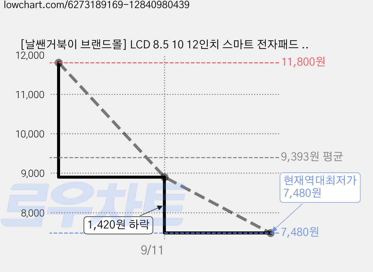 [날쌘거북이 브랜드몰] LCD 8.5 10 12인치 스마트 전자패드 전자칠판 전자노트 드로잉패드 그림패드 태블릿 유아 어린이 메모장, 랜덤, 1개 가격 변동 차트, 현재가 7,480원, 역대최저가