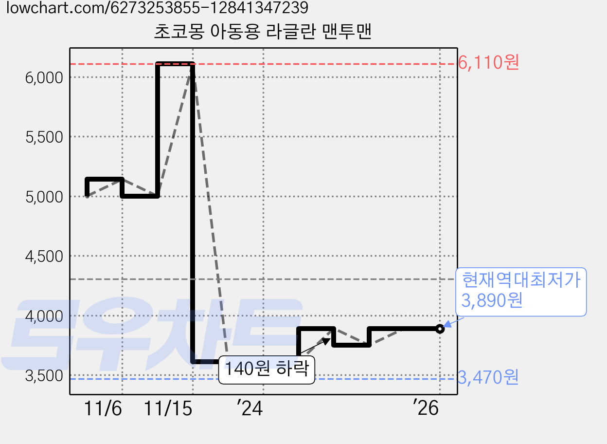초코몽 아동용 라글란 맨투맨 가격 변동 차트, 현재가 3,890원, 역대최저가