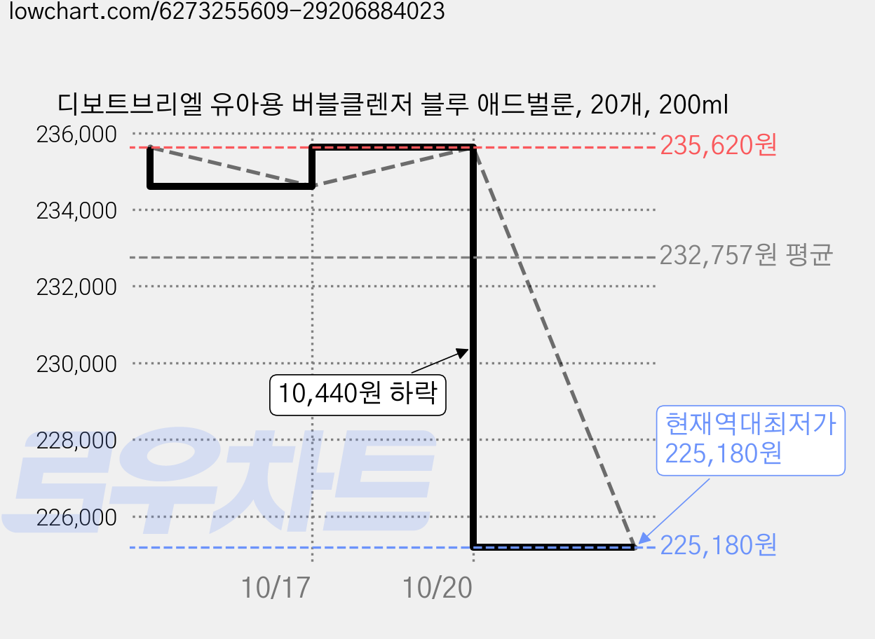 디보트브리엘 유아용 버블클렌저 블루 애드벌룬, 20개, 200ml 가격 변동 차트, 현재가 225,180원, 역대최저가
