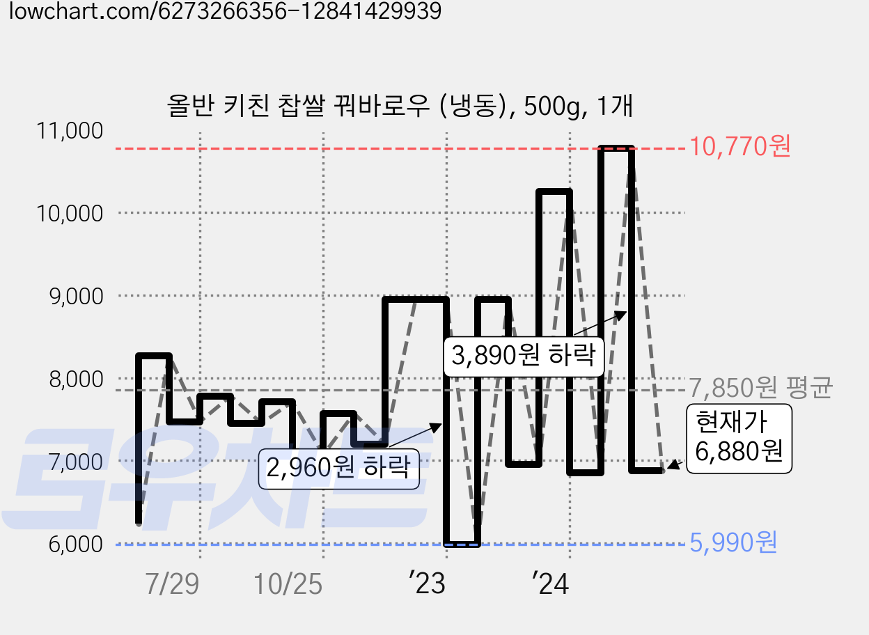 올반 키친 찹쌀 꿔바로우 (냉동), 500g, 1개 가격 변동 차트, 현재가 6,880원, 관측 최저가 5,880원