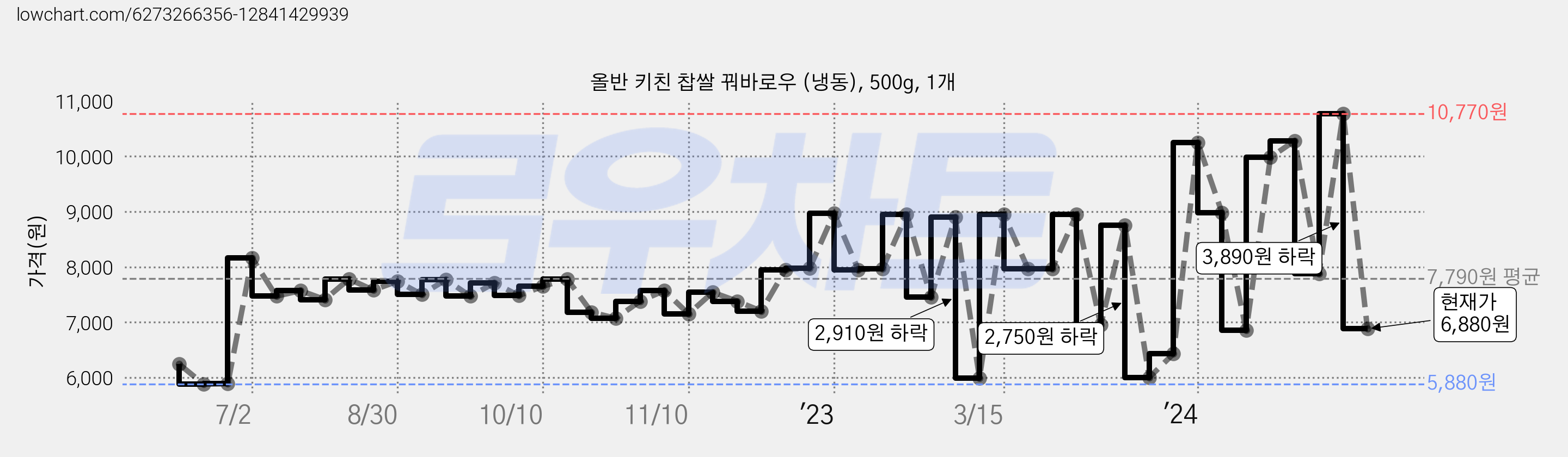 올반 키친 찹쌀 꿔바로우 (냉동), 500g, 1개 가격 변동 차트, 현재가 6,880원, 관측 최저가 5,880원