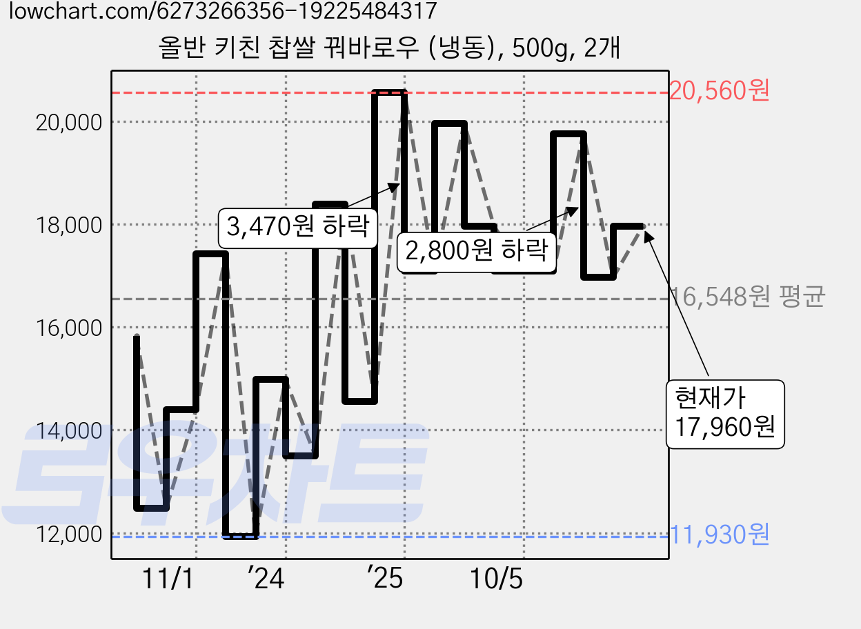 올반 키친 찹쌀 꿔바로우 (냉동), 500g, 2개 가격 변동 차트, 현재가 17,960원, 관측 최저가 11,930원
