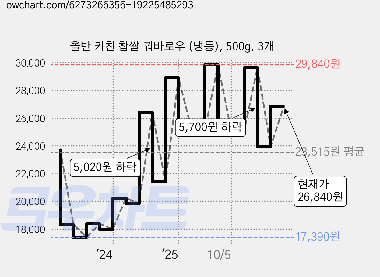 올반 키친 찹쌀 꿔바로우 (냉동), 500g, 3개 가격 변동 차트, 현재가 26,840원, 관측 최저가 17,390원