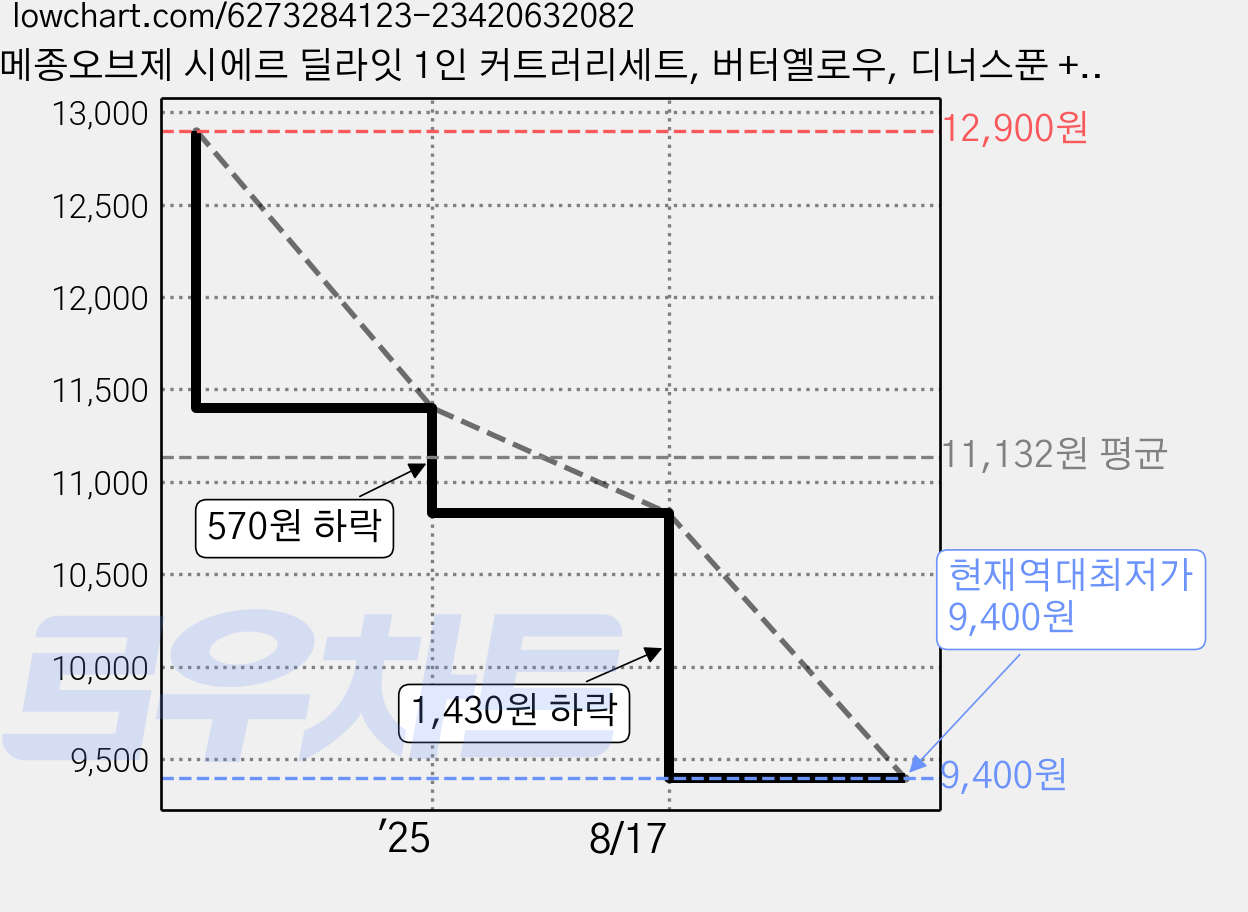 메종오브제 시에르 딜라잇 1인 커트러리세트, 버터옐로우, 디너스푼 + 젓가락 + 디너포크 + 디너나이프, 1세트 가격 변동 차트, 현재가 9,400원, 역대최저가