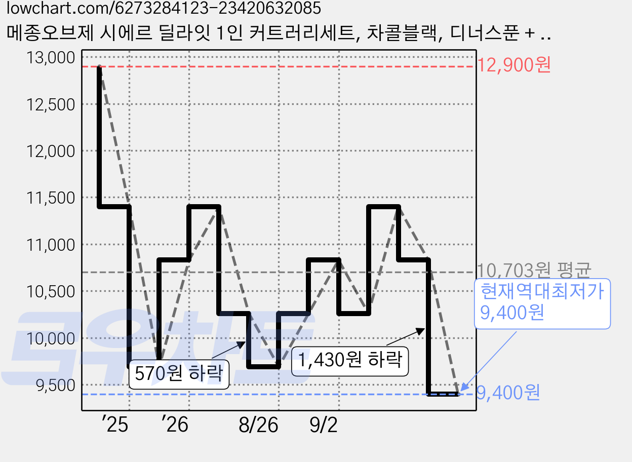 메종오브제 시에르 딜라잇 1인 커트러리세트, 차콜블랙, 디너스푼 + 젓가락 + 디너포크 + 디너 나이프, 1세트 가격 변동 차트, 현재가 9,400원, 역대최저가