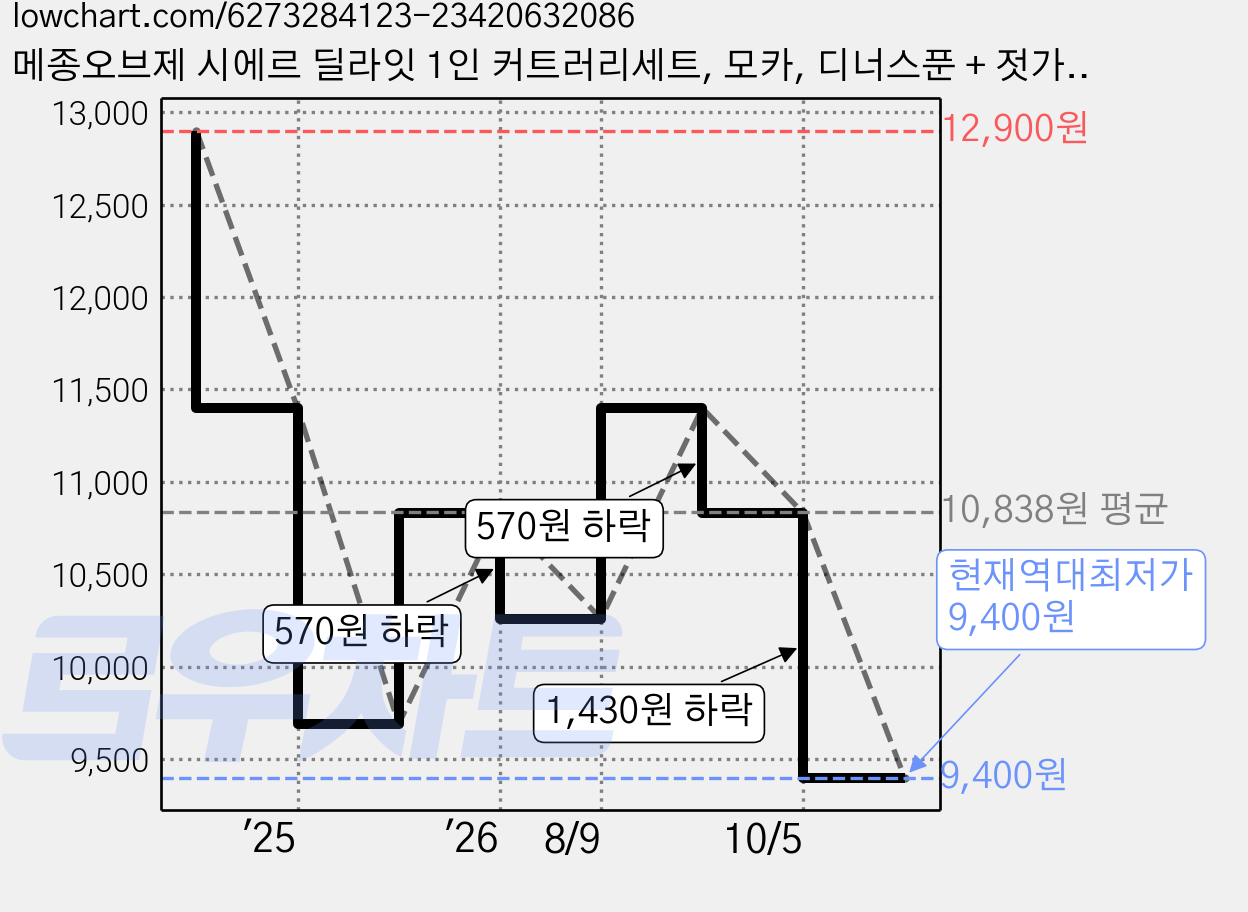 메종오브제 시에르 딜라잇 1인 커트러리세트, 모카, 디너스푼 + 젓가락 + 디너포크 + 디너 나이프, 1세트 가격 변동 차트, 현재가 9,400원, 역대최저가