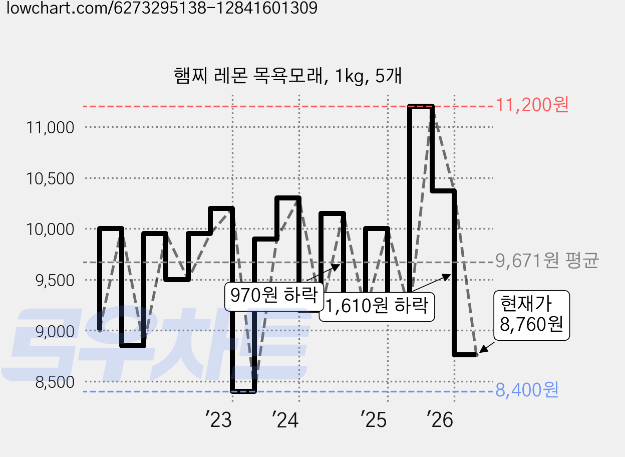 햄찌 레몬 목욕모래, 1kg, 5개 가격 변동 차트, 현재가 8,760원, 관측 최저가 8,380원
