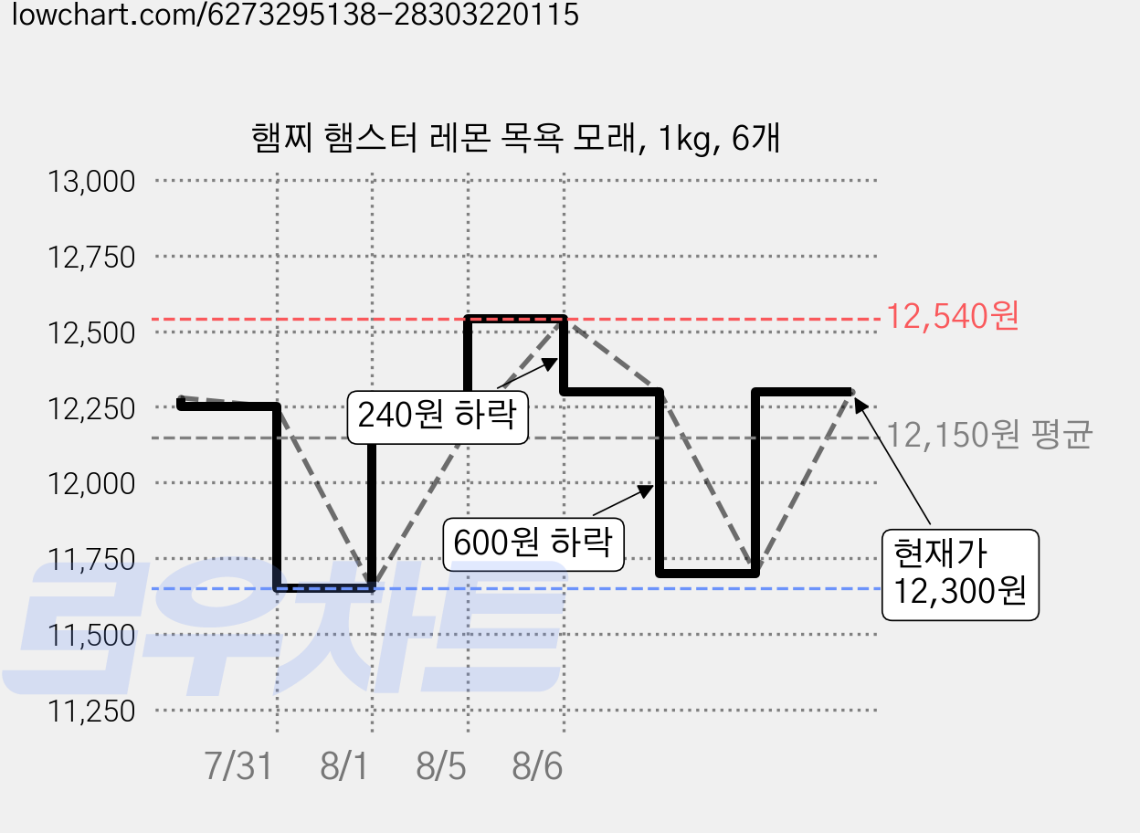 햄찌 햄스터 레몬 목욕 모래, 1kg, 6개 가격 변동 차트, 현재가 11,700원, 관측 최저가 11,650원
