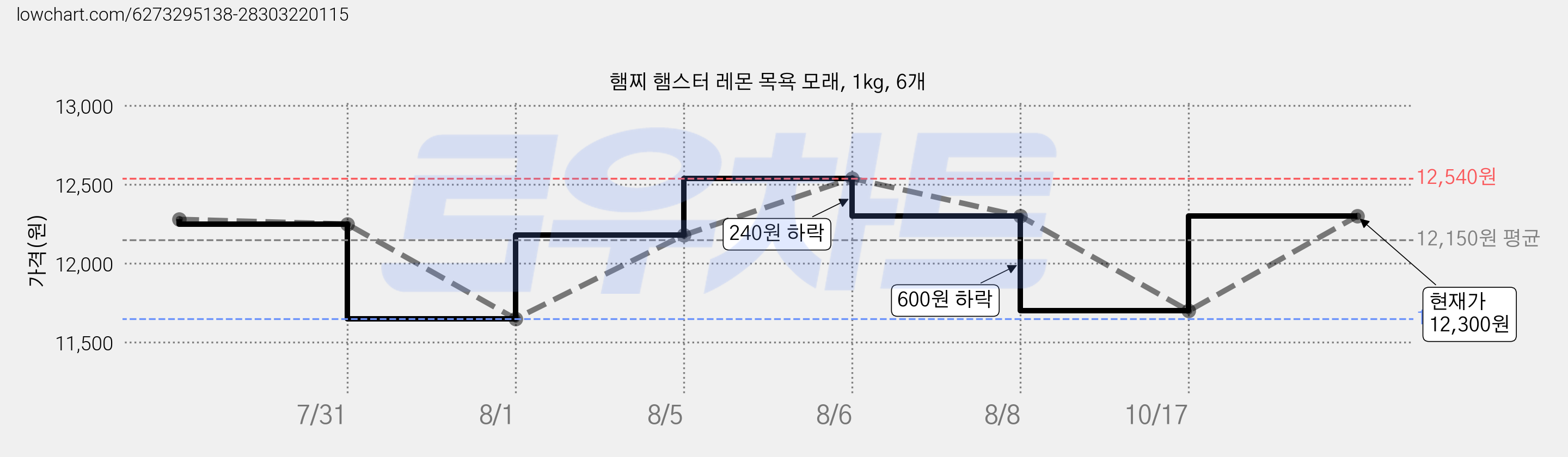햄찌 햄스터 레몬 목욕 모래, 1kg, 6개 가격 변동 차트, 현재가 11,700원, 관측 최저가 11,650원