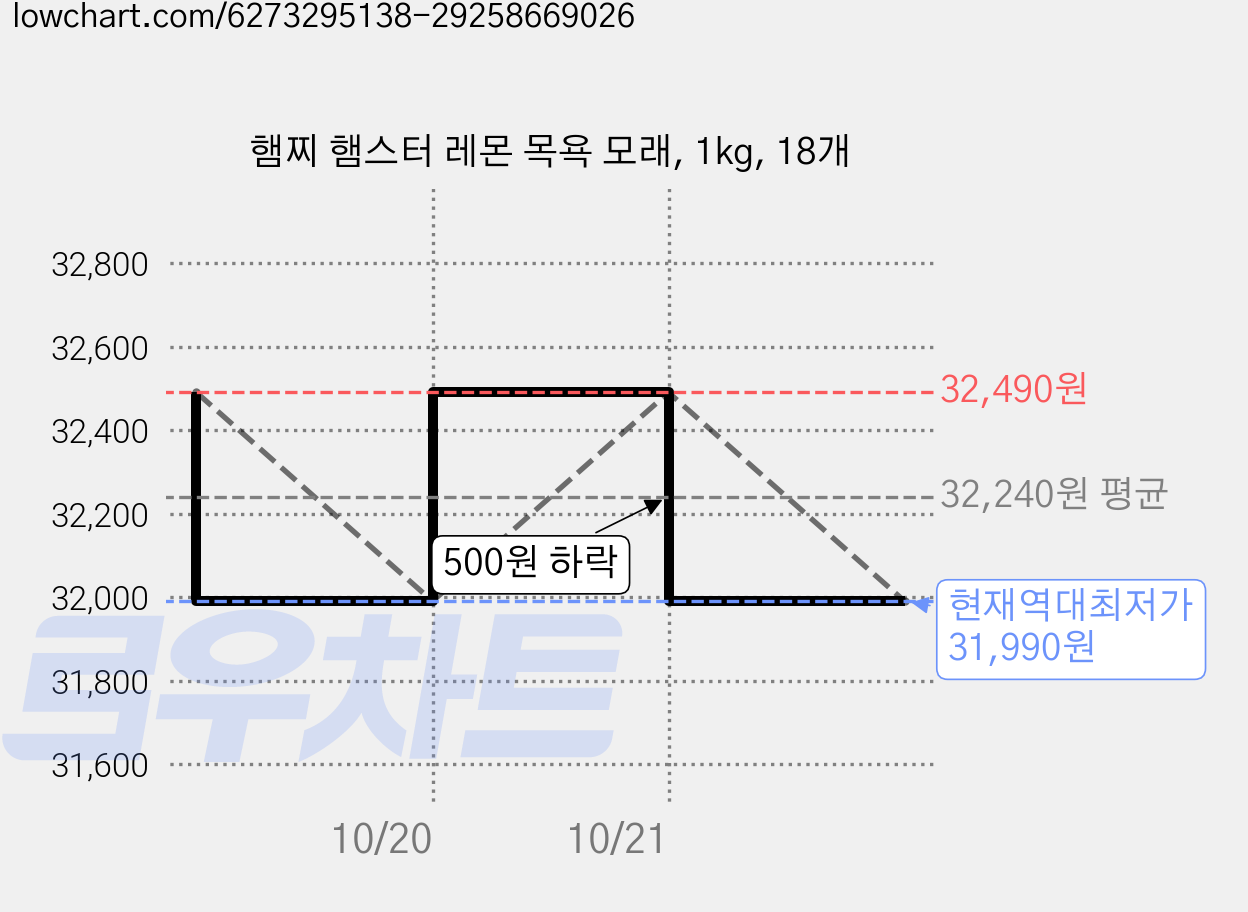 햄찌 햄스터 레몬 목욕 모래, 1kg, 18개 가격 변동 차트, 현재가 31,990원, 역대최저가