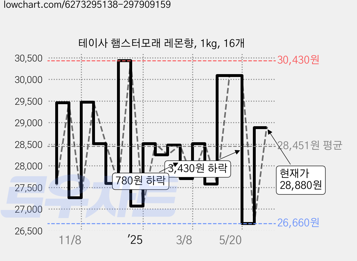 테이사 햄스터모래 레몬향, 1kg, 16개 가격 변동 차트, 현재가 28,880원, 관측 최저가 26,660원