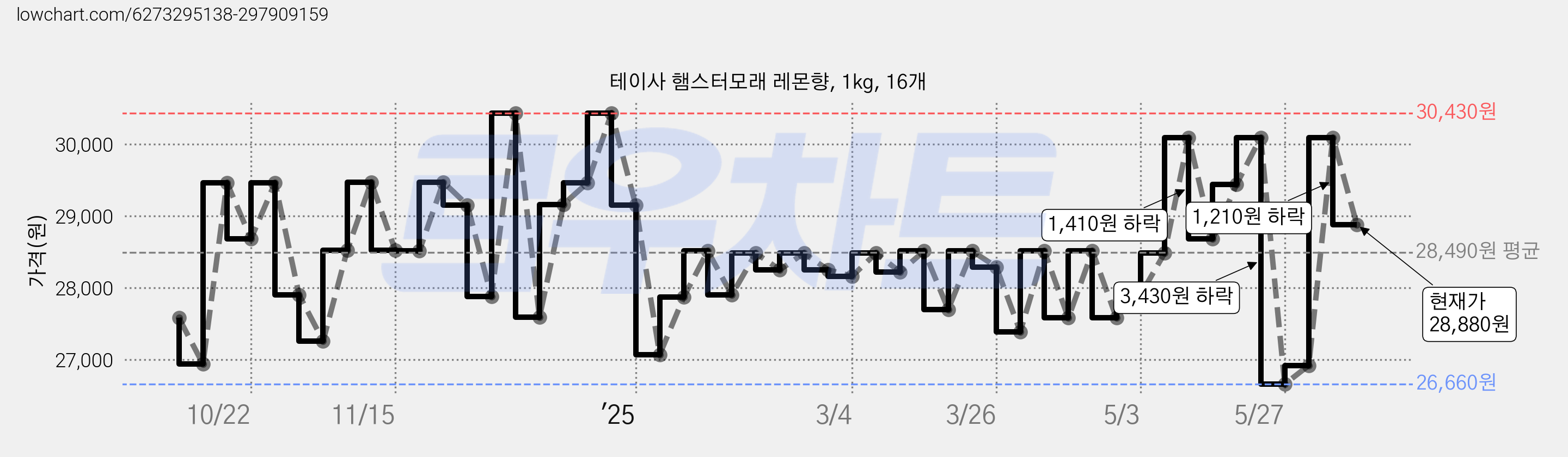 테이사 햄스터모래 레몬향, 1kg, 16개 가격 변동 차트, 현재가 28,880원, 관측 최저가 26,660원