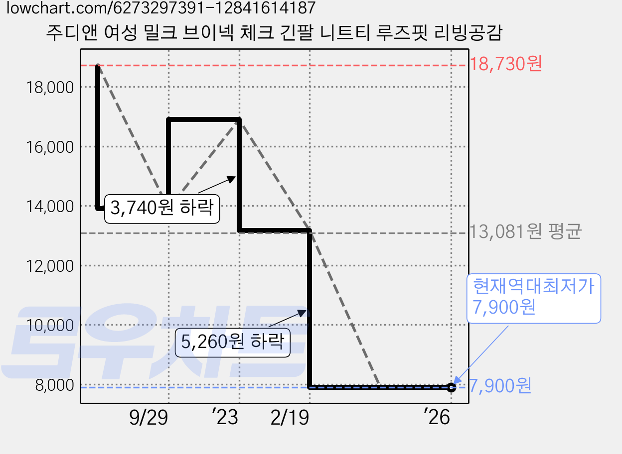 주디앤 여성 밀크 브이넥 체크 긴팔 니트티 루즈핏 리빙공감 가격 변동 차트, 현재가 7,900원, 역대최저가
