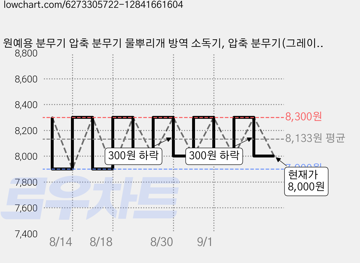 원예용 분무기 압축 분무기 물뿌리개 방역 소독기, 압축 분무기(그레이), 1개, 그레이 가격 변동 차트, 현재가 8,000원, 관측 최저가 7,900원