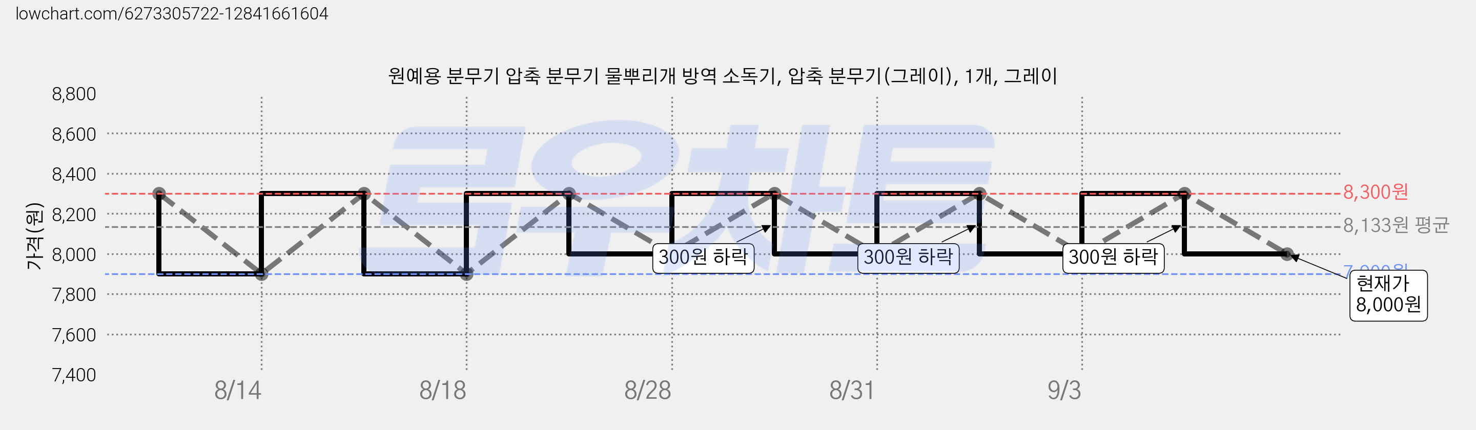 원예용 분무기 압축 분무기 물뿌리개 방역 소독기, 압축 분무기(그레이), 1개, 그레이 가격 변동 차트, 현재가 8,000원, 관측 최저가 7,900원