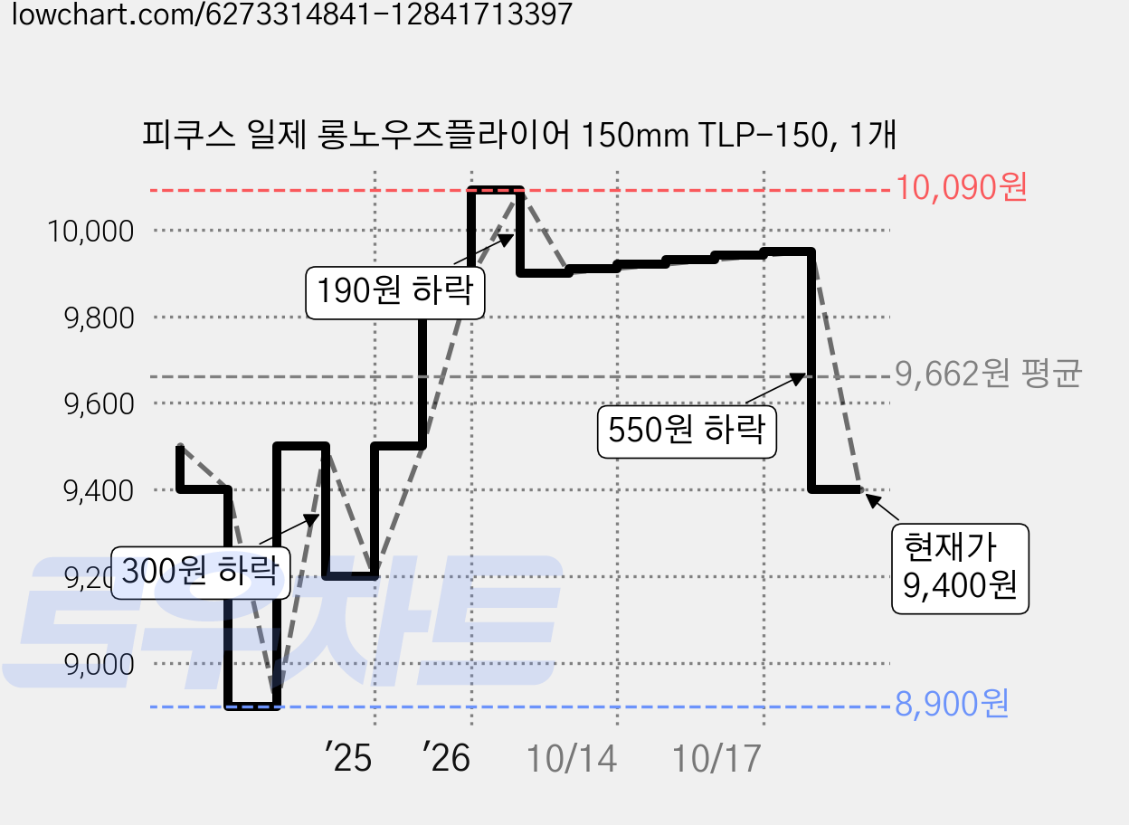 피쿠스 일제 롱노우즈플라이어 150mm TLP-150, 1개 가격 변동 차트, 현재가 9,400원, 관측 최저가 8,900원