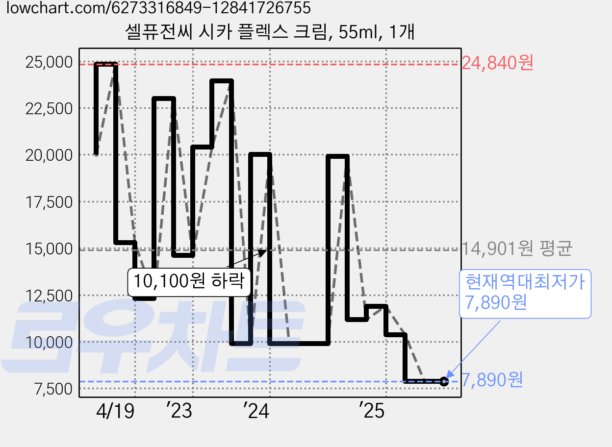 셀퓨전씨 시카 플렉스 크림, 55ml, 1개 가격 변동 차트, 현재가 7,890원, 역대최저가