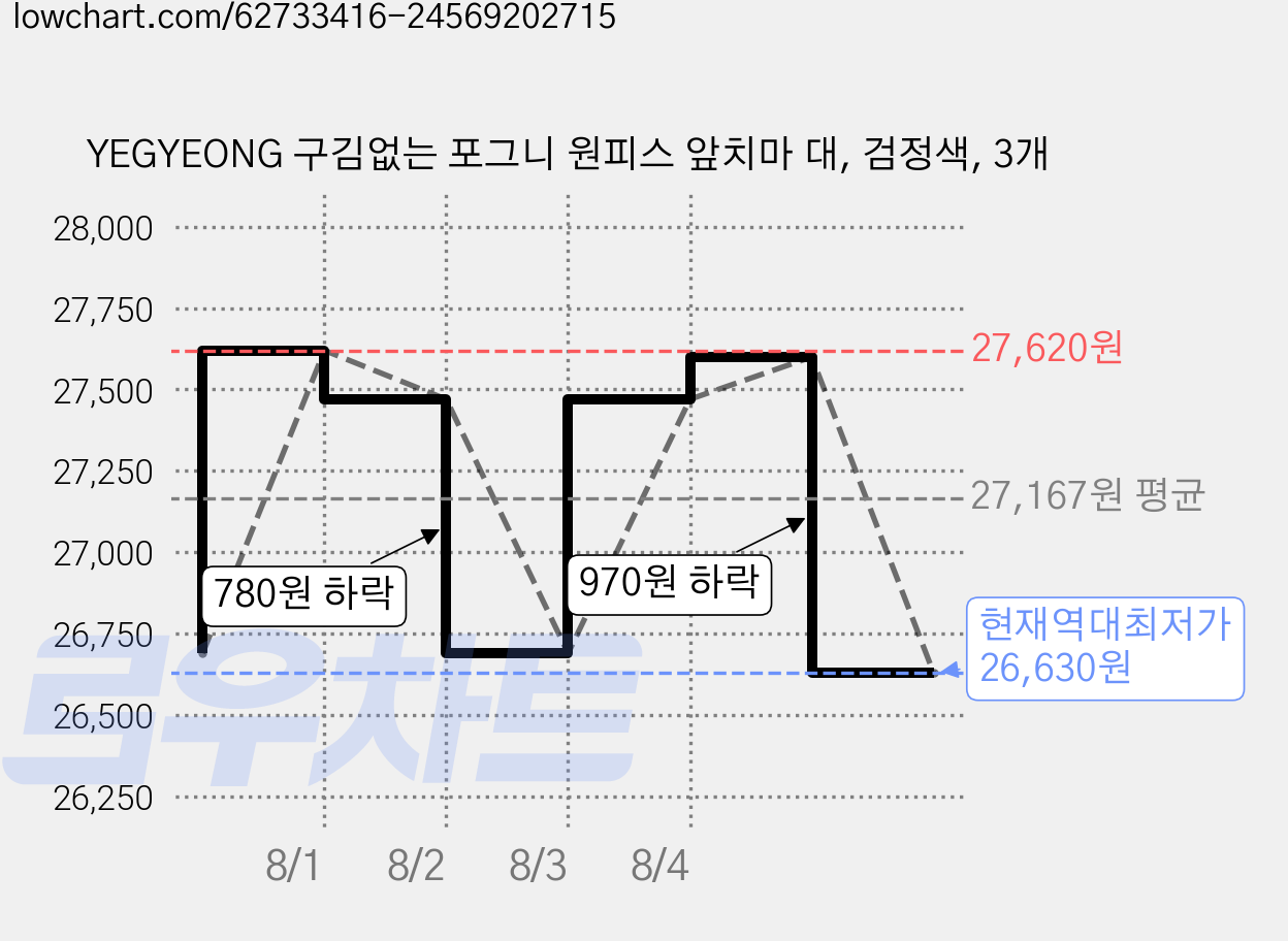 YEGYEONG 구김없는 포그니 원피스 앞치마 대, 검정색, 3개 가격 변동 차트, 현재가 26,630원, 역대최저가