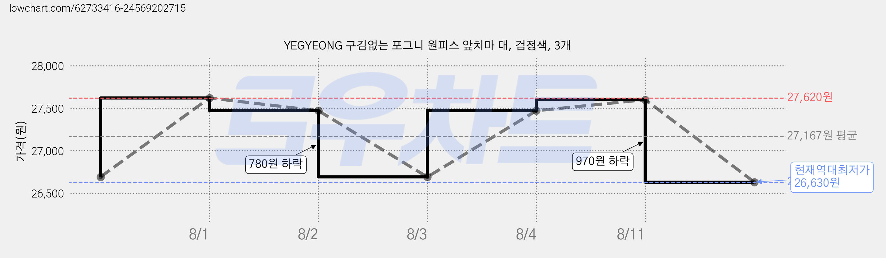 YEGYEONG 구김없는 포그니 원피스 앞치마 대, 검정색, 3개 가격 변동 차트, 현재가 26,630원, 역대최저가