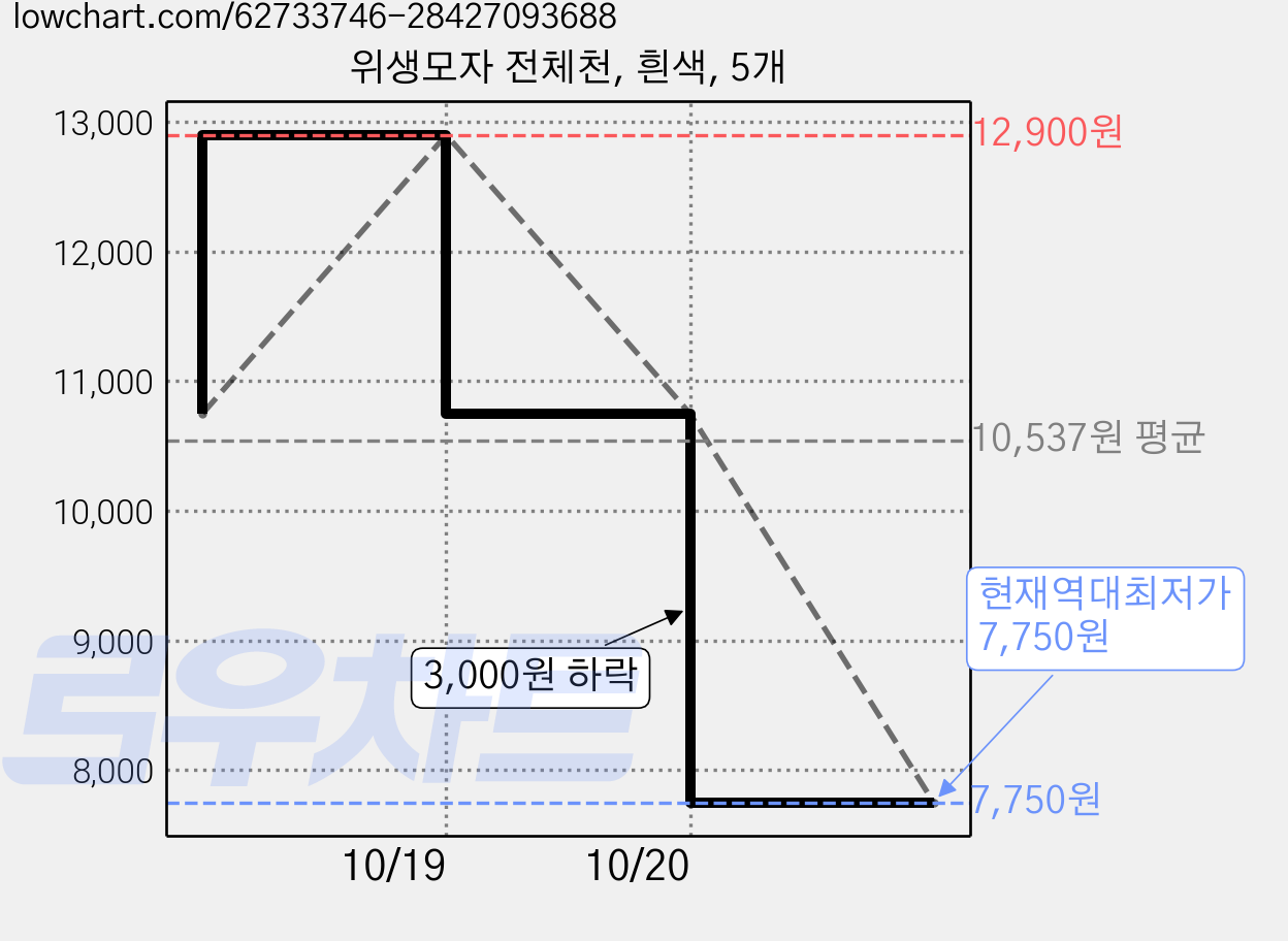 위생모자 전체천, 흰색, 5개 가격 변동 차트, 현재가 7,750원, 역대최저가