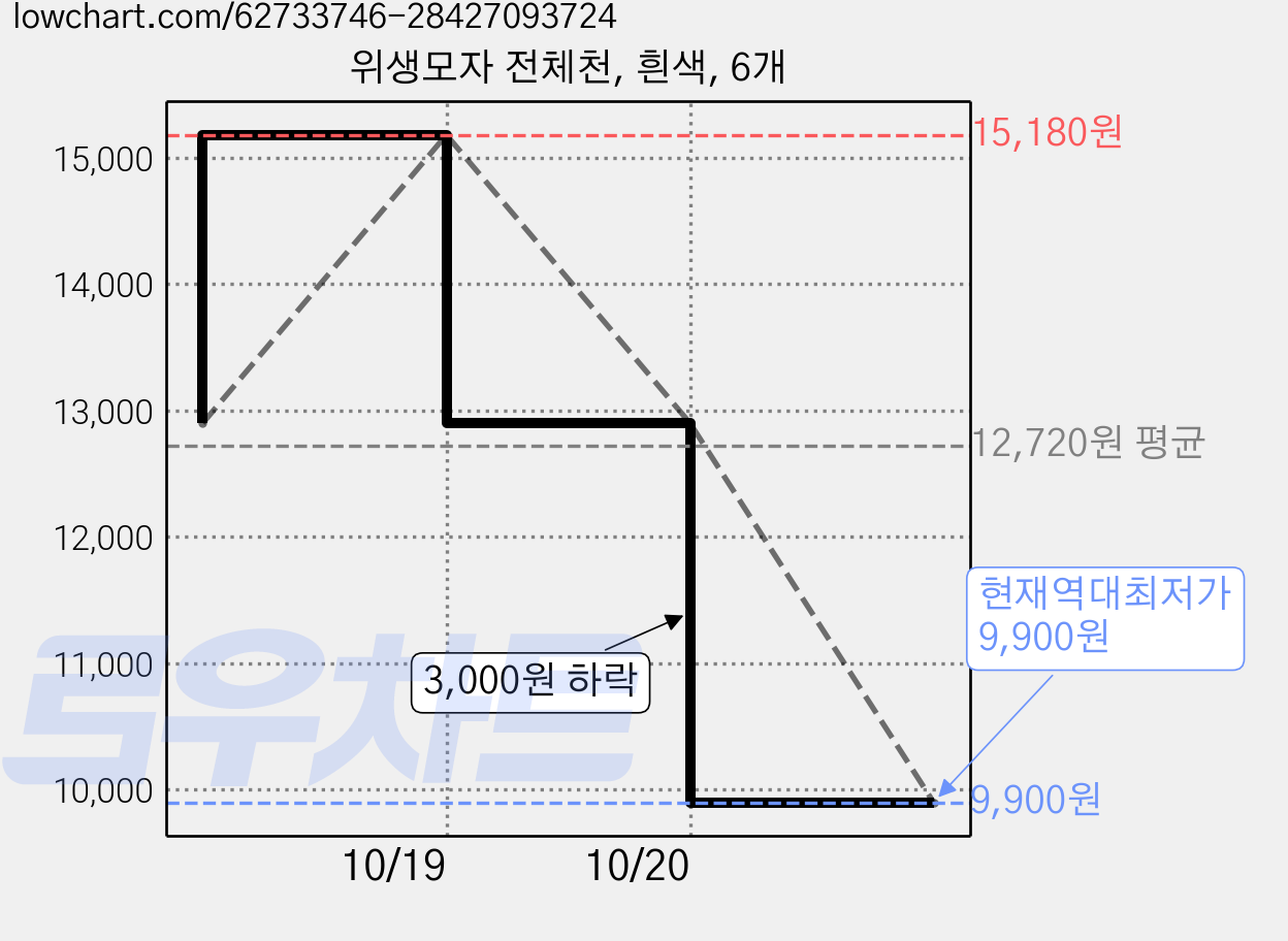 위생모자 전체천, 흰색, 6개 가격 변동 차트, 현재가 9,900원, 역대최저가