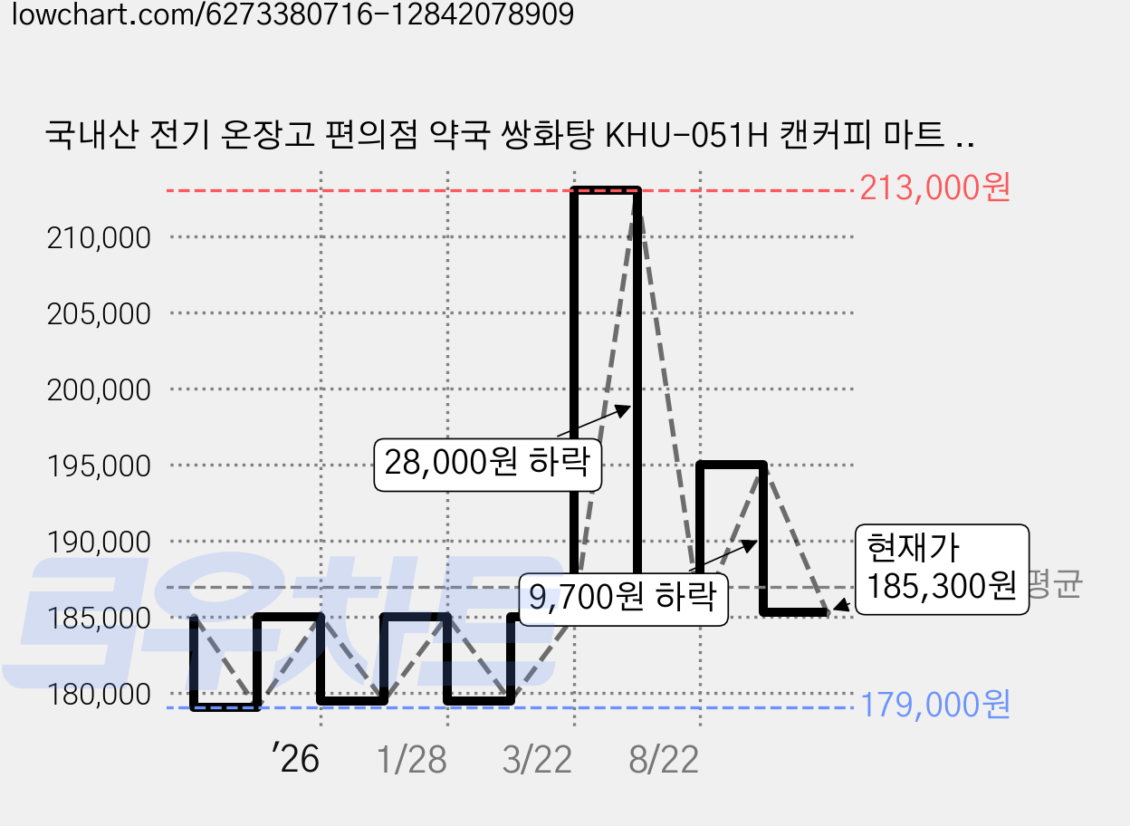 국내산 전기 온장고 편의점 약국 쌍화탕 KHU-051H 캔커피 마트 사무실 음료수 보온고 가격 변동 차트, 현재가 185,300원, 관측 최저가 179,000원