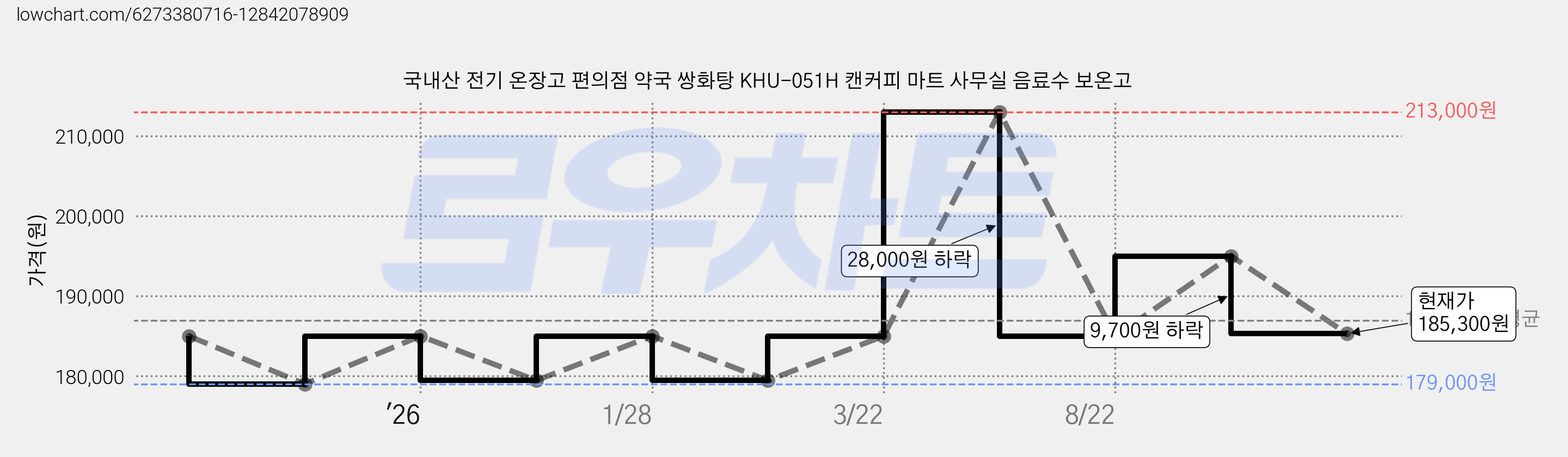 국내산 전기 온장고 편의점 약국 쌍화탕 KHU-051H 캔커피 마트 사무실 음료수 보온고 가격 변동 차트, 현재가 185,300원, 관측 최저가 179,000원