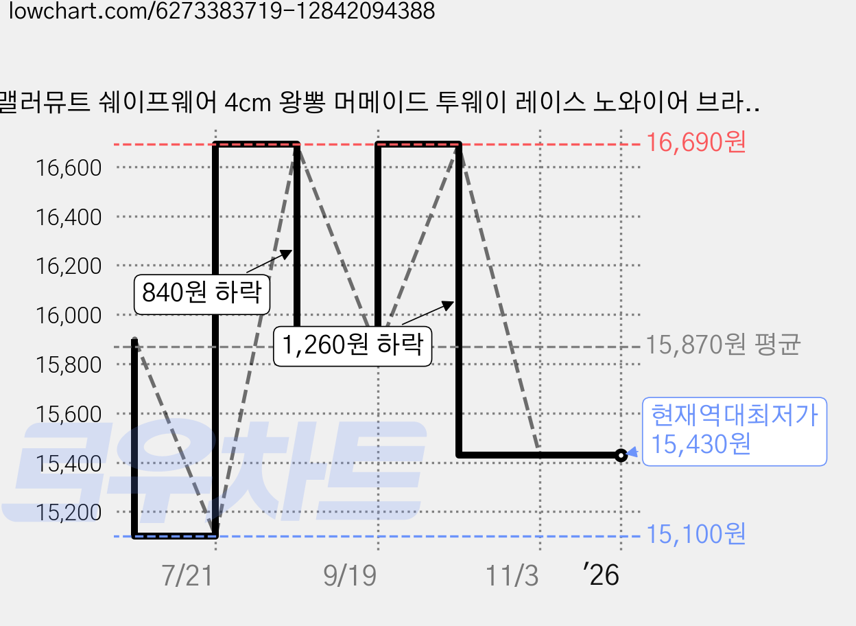 맬러뮤트 쉐이프웨어 4cm 왕뽕 머메이드 투웨이 레이스 노와이어 브라팬티 3종 세트 가격 변동 차트, 현재가 15,430원, 역대최저가