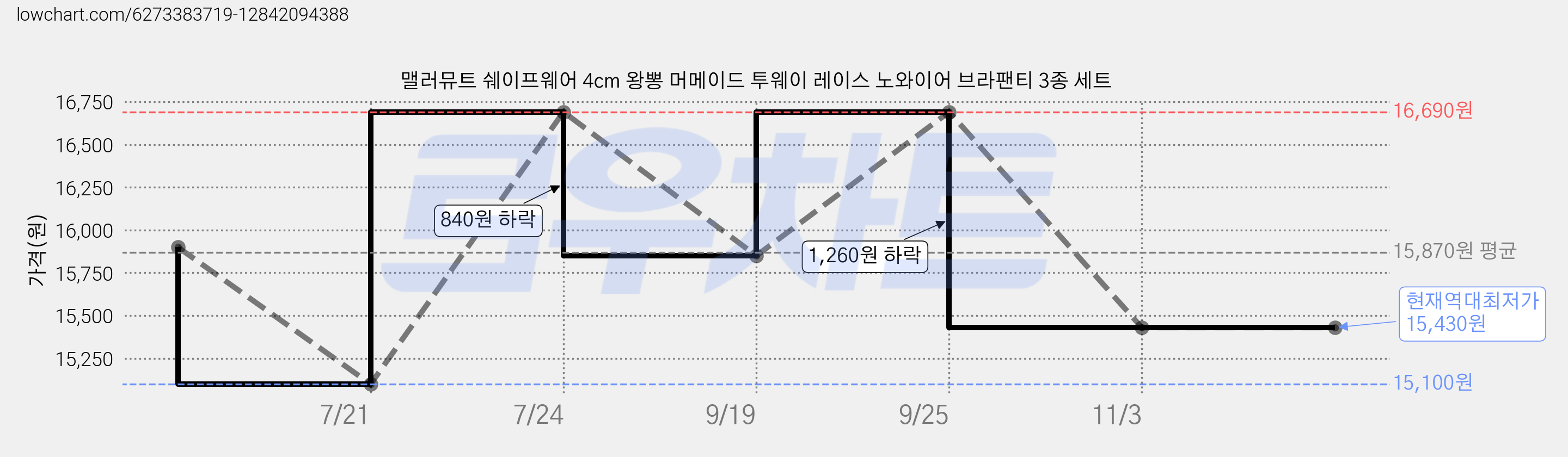 맬러뮤트 쉐이프웨어 4cm 왕뽕 머메이드 투웨이 레이스 노와이어 브라팬티 3종 세트 가격 변동 차트, 현재가 15,430원, 역대최저가