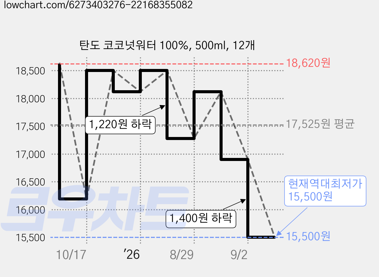 탄도 코코넛워터 100%, 500ml, 12개 가격 변동 차트, 현재가 15,500원, 역대최저가