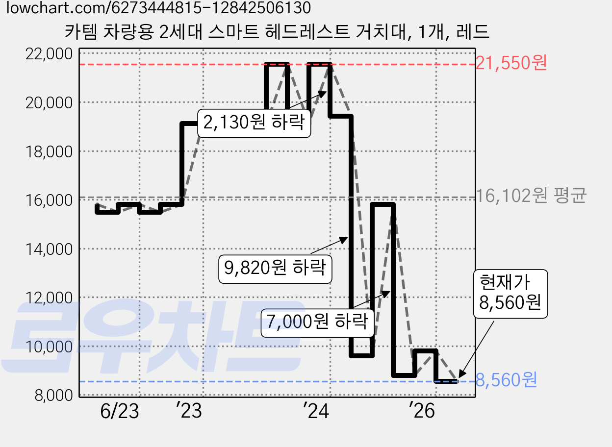 카템 차량용 2세대 스마트 헤드레스트 거치대, 1개, 레드 가격 변동 차트, 현재가 8,800원, 관측 최저가 6,900원