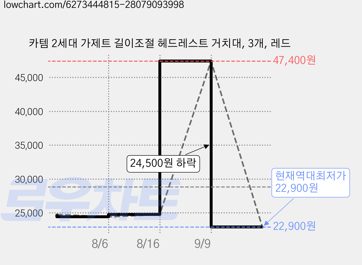 카템 2세대 가제트 길이조절 헤드레스트 거치대, 3개, 레드 가격 변동 차트, 현재가 22,900원, 역대최저가