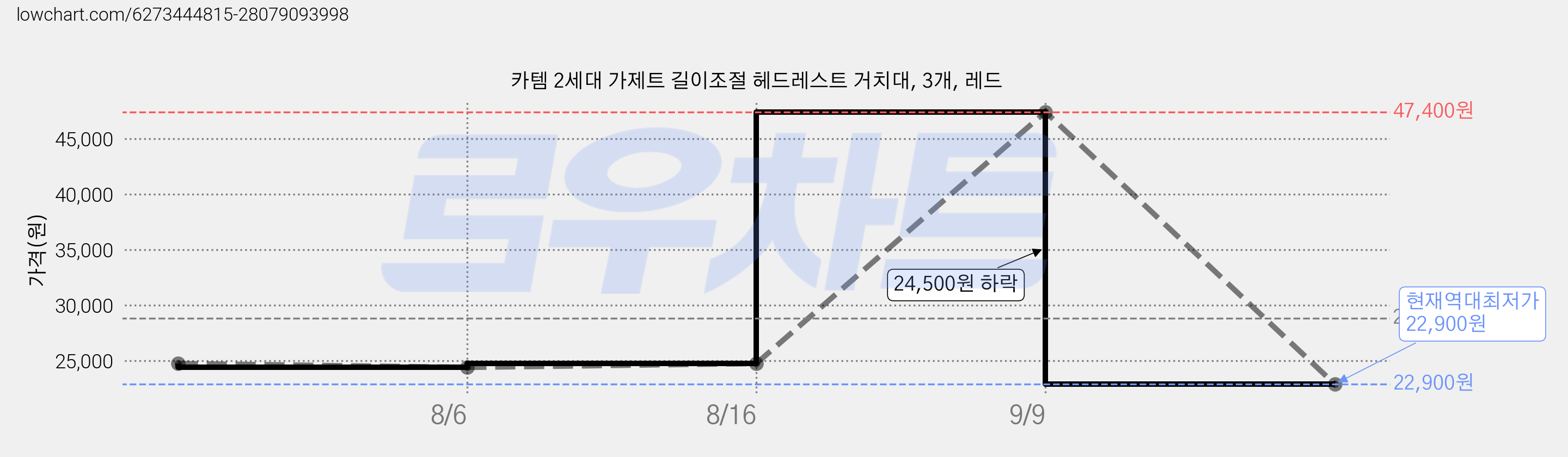 카템 2세대 가제트 길이조절 헤드레스트 거치대, 3개, 레드 가격 변동 차트, 현재가 22,900원, 역대최저가