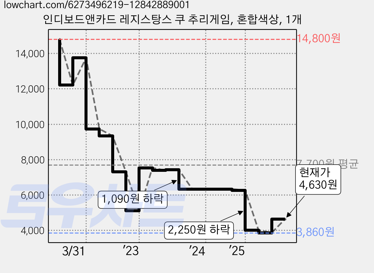 인디보드앤카드 레지스탕스 쿠 추리게임, 혼합색상, 1개 가격 변동 차트, 현재가 4,630원, 관측 최저가 3,860원