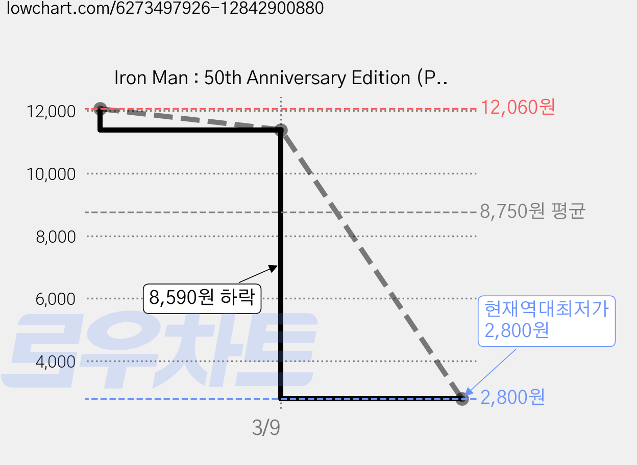 Iron Man : 50th Anniversary Edition (Paperback), Faber&Faber 가격 변동 차트, 현재가 2,800원, 역대최저가