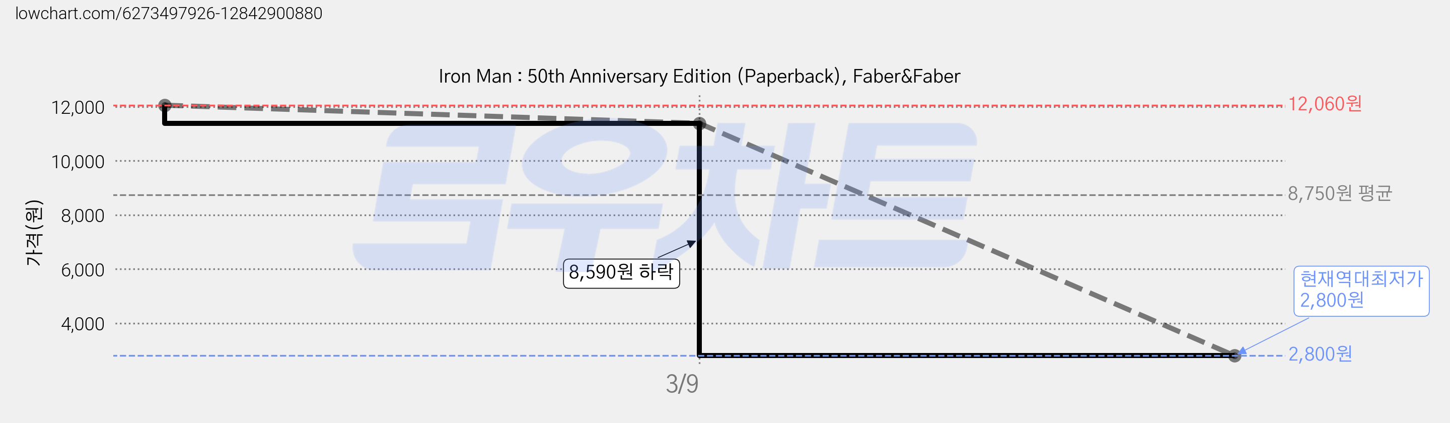Iron Man : 50th Anniversary Edition (Paperback), Faber&Faber 가격 변동 차트, 현재가 2,800원, 역대최저가