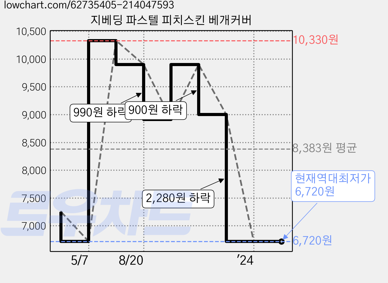 지베딩 파스텔 피치스킨 베개커버 가격 변동 차트, 현재가 6,720원, 역대최저가