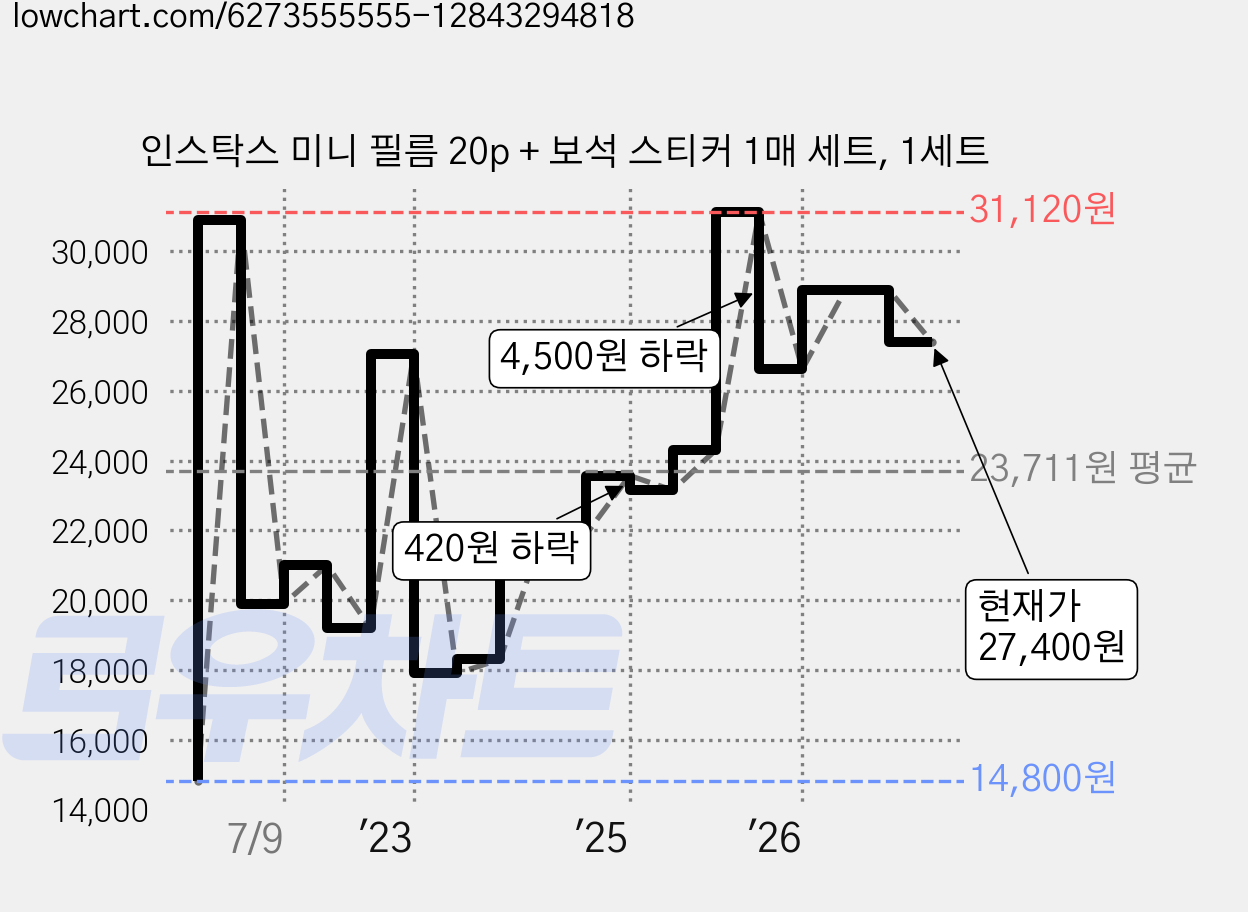 인스탁스 미니 필름 20p + 보석 스티커 1매 세트, 1세트 가격 변동 차트, 현재가 27,400원, 관측 최저가 14,800원