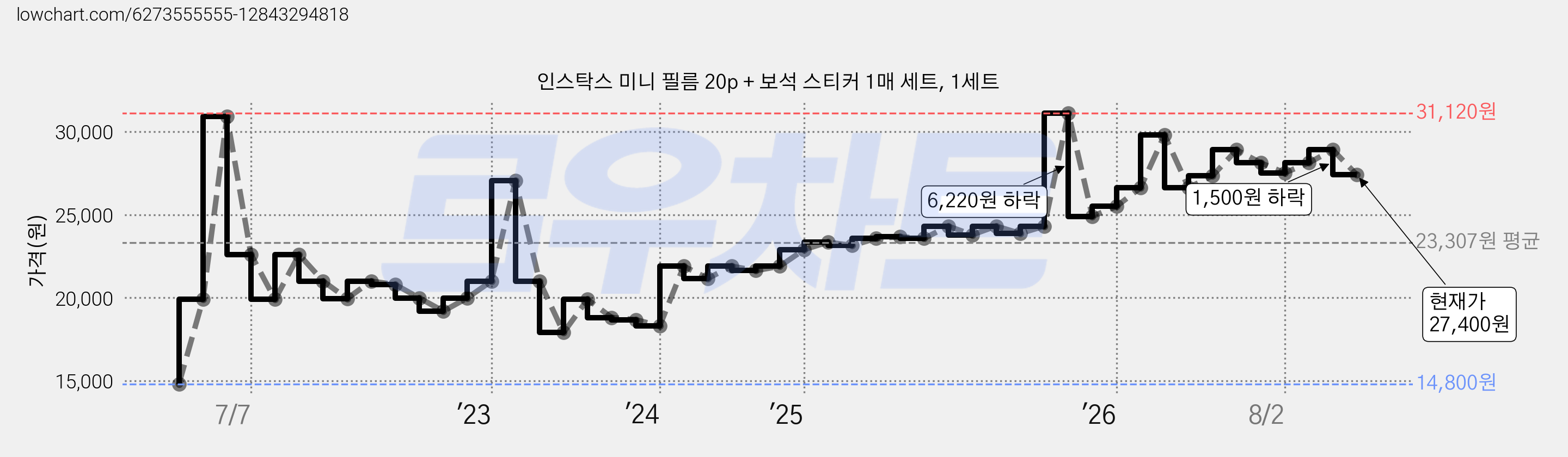 인스탁스 미니 필름 20p + 보석 스티커 1매 세트, 1세트 가격 변동 차트, 현재가 27,400원, 관측 최저가 14,800원