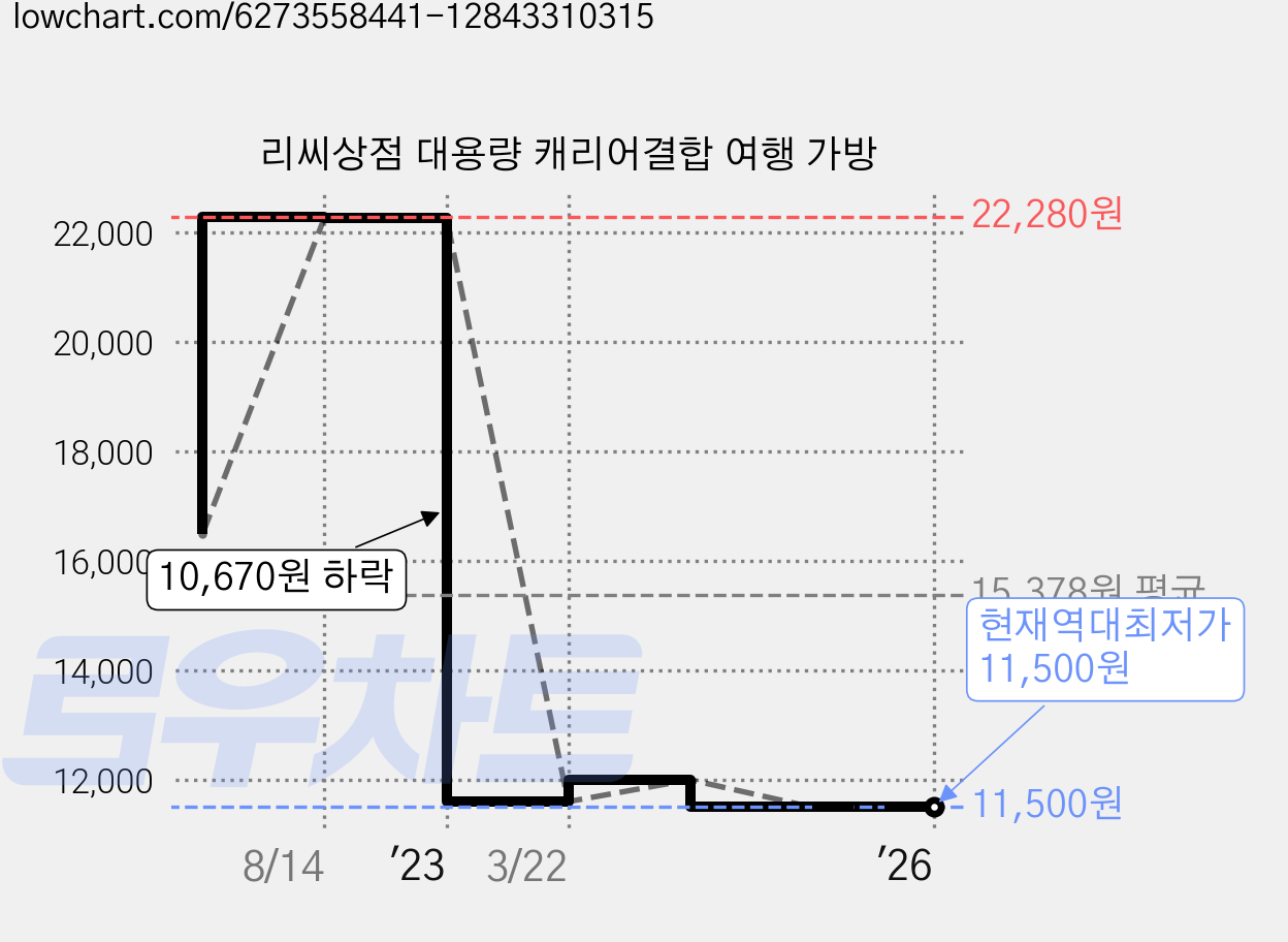 리씨상점 대용량 캐리어결합 여행 가방 가격 변동 차트, 현재가 11,500원, 역대최저가