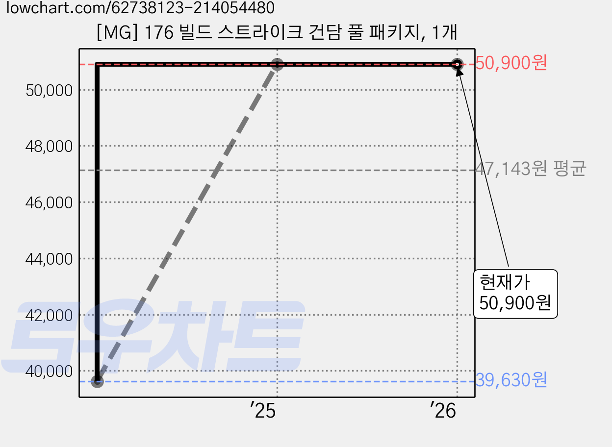 [MG] 176 빌드 스트라이크 건담 풀 패키지, 1개 가격 변동 차트, 현재가 50,900원, 관측 최저가 39,630원