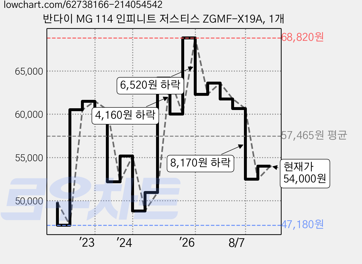 반다이 MG 114 인피니트 저스티스 ZGMF-X19A, 1개 가격 변동 차트, 현재가 54,000원, 관측 최저가 45,760원
