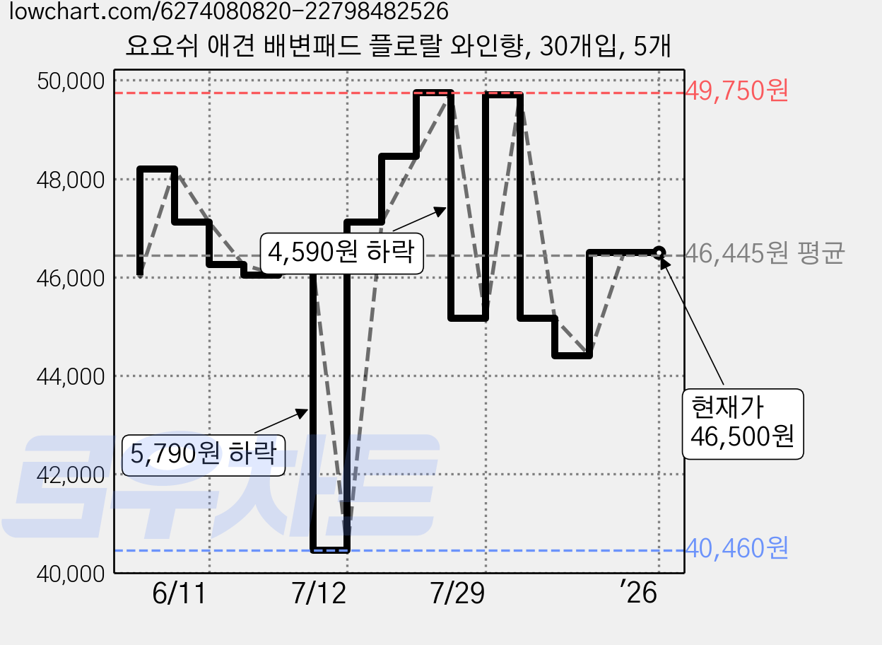 요요쉬 애견 배변패드 플로랄 와인향, 30개입, 5개 가격 변동 차트, 현재가 46,500원, 역대최저가