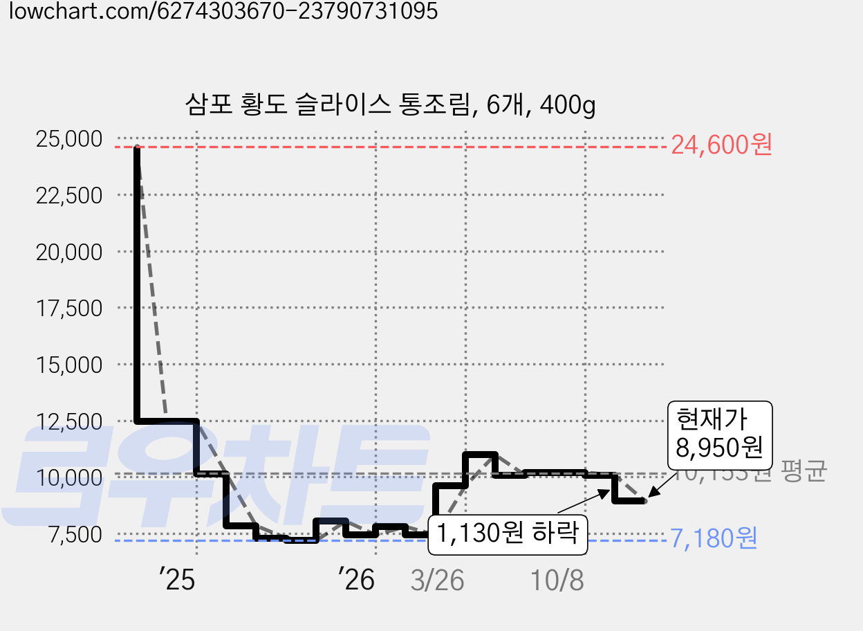 삼포 황도 슬라이스 통조림, 6개, 400g 가격 변동 차트, 현재가 8,950원, 관측 최저가 7,180원