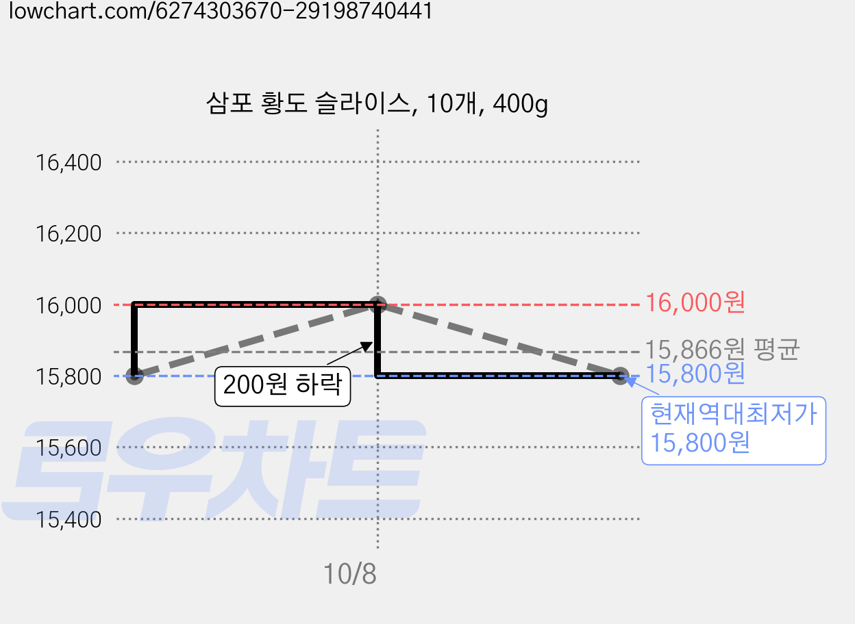 삼포 황도 슬라이스, 10개, 400g 가격 변동 차트, 현재가 15,800원, 역대최저가