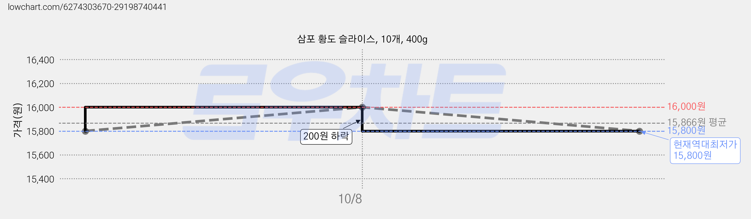 삼포 황도 슬라이스, 10개, 400g 가격 변동 차트, 현재가 15,800원, 역대최저가