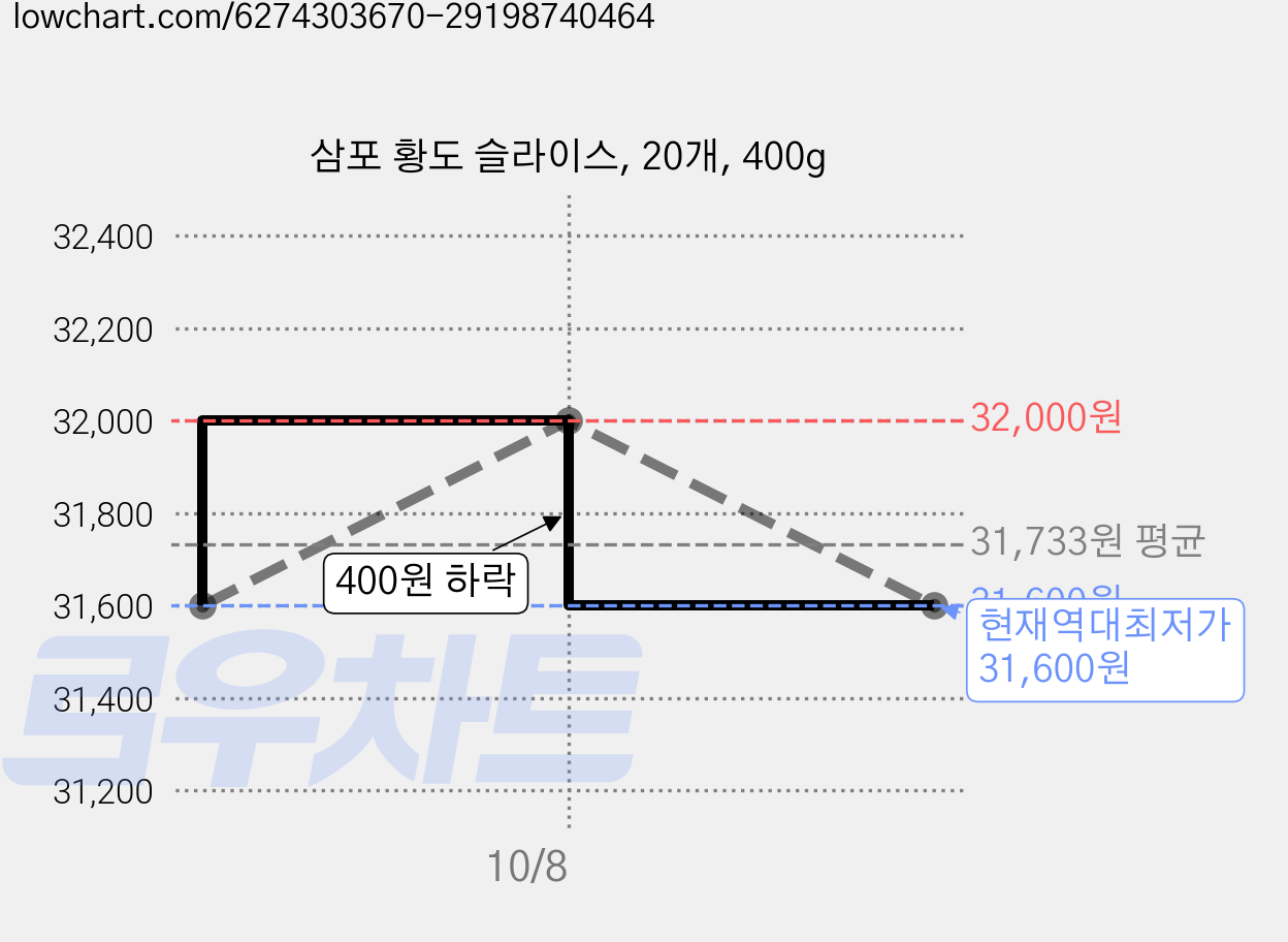 삼포 황도 슬라이스, 20개, 400g 가격 변동 차트, 현재가 31,600원, 역대최저가